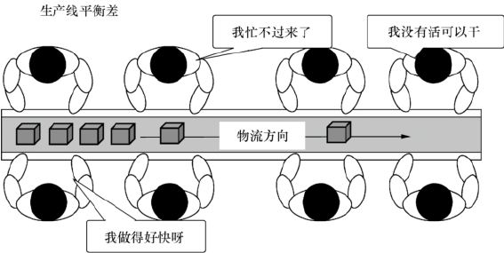 解析精益生產(chǎn)管理中傳送帶流水線的幾大缺點(diǎn)